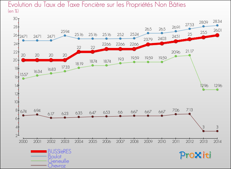 Evolution du taux de la taxe foncière sur les immeubles et terrains non batis pour BUSSIèRES et les communes proches de 2000 à 2014 Comparaison des taux de la taxe foncière sur les immeubles et terrains non batis pour BUSSIèRES et les communes voisines de 2000 à 2014
