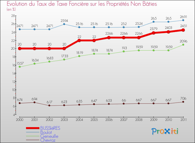 Evolution du taux de la taxe foncière sur les immeubles et terrains non batis pour BUSSIèRES et les communes proches Comparaison des taux de la taxe foncière sur les immeubles et terrains non batis pour BUSSIèRES et les communes voisines