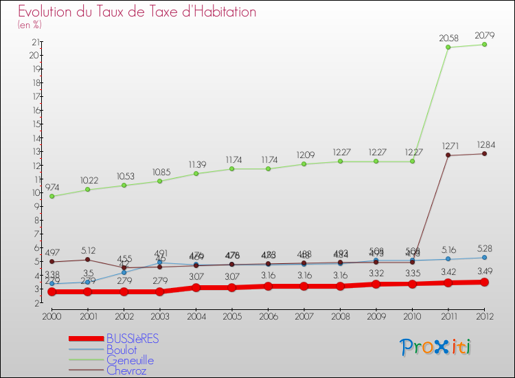 Evolution du taux de la taxe d'habitation pour BUSSIèRES et les communes proches Comparaison des taux de la taxe d'habitation pour BUSSIèRES et les communes voisines