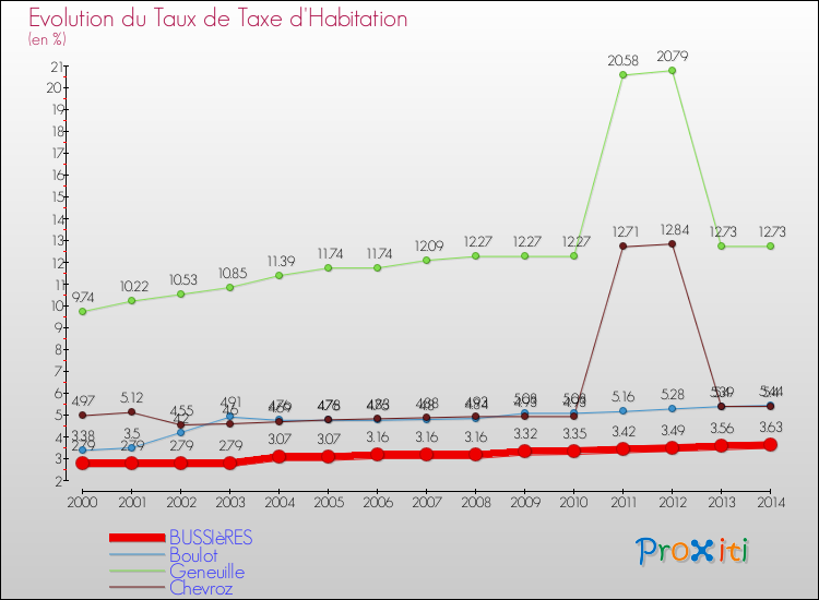 Evolution du taux de la taxe d'habitation pour BUSSIèRES et les communes proches de 2000 à 2014 Comparaison des taux de la taxe d'habitation pour BUSSIèRES et les communes voisines de 2000 à 2014