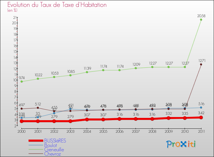 Evolution du taux de la taxe d'habitation pour BUSSIèRES et les communes proches Comparaison des taux de la taxe d'habitation pour BUSSIèRES et les communes voisines