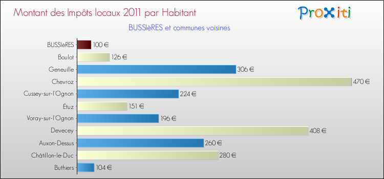 Montant des impôts locaux par Habitant pour BUSSIèRES et les communes proches Comparaison des impôts locaux par habitant pour BUSSIèRES et les communes voisines