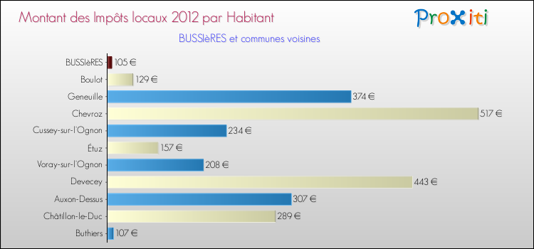 Montant des impôts locaux par Habitant pour BUSSIèRES et les communes proches Comparaison des impôts locaux par habitant pour BUSSIèRES et les communes voisines