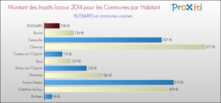 Montant des impôts locaux par Habitant pour BUSSIèRES et les communes proches en 2014 Comparaison des impôts locaux par habitant pour BUSSIèRES et les communes voisines en 2014