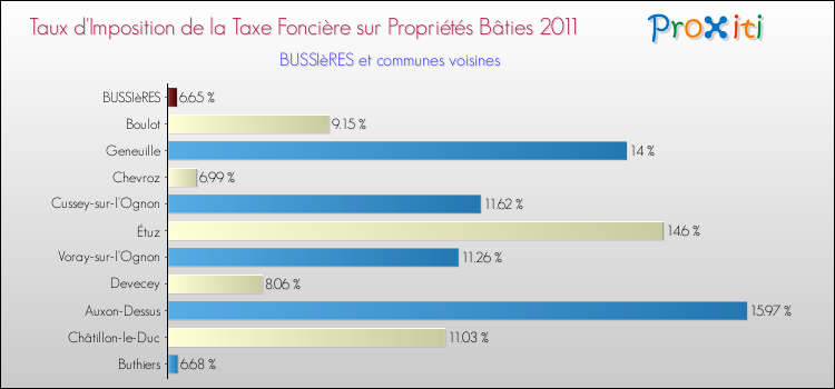 Taux d'imposition de la taxe foncière sur le bati 2011 pour BUSSIèRES et les communes proches Comparaison des taux d'imposition de la taxe foncière sur le bati 2011 pour BUSSIèRES et les communes voisines