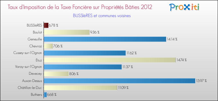 Taux d'imposition de la taxe foncière sur le bati 2012 pour BUSSIèRES et les communes proches Comparaison des taux d'imposition de la taxe foncière sur le bati 2012 pour BUSSIèRES et les communes voisines
