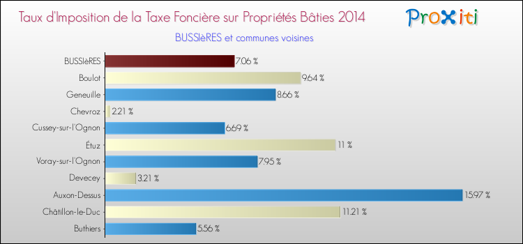 Taux d'imposition de la taxe foncière sur le bati 2014 pour BUSSIèRES et les communes proches Comparaison des taux d'imposition de la taxe foncière sur le bati 2014 pour BUSSIèRES et les communes voisines