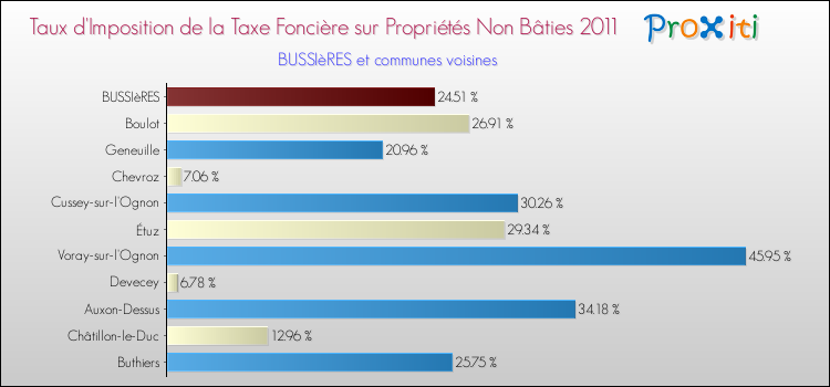 Taux d'imposition de la taxe foncière sur les immeubles et terrains non batis 2011 pour BUSSIèRES et les communes proches Comparaison des taux d'imposition de la taxe foncière sur les immeubles et terrains non batis 2011 pour BUSSIèRES et les communes voisines