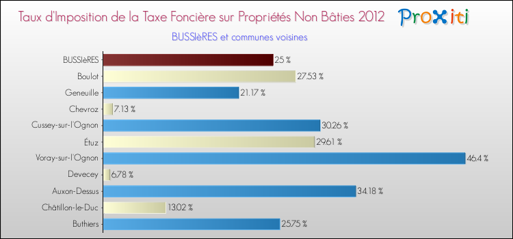 Taux d'imposition de la taxe foncière sur les immeubles et terrains non batis 2012 pour BUSSIèRES et les communes proches Comparaison des taux d'imposition de la taxe foncière sur les immeubles et terrains non batis 2012 pour BUSSIèRES et les communes voisines