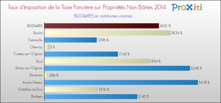 Taux d'imposition de la taxe foncière sur les immeubles et terrains non batis 2014 pour BUSSIèRES et les communes proches Comparaison des taux d'imposition de la taxe foncière sur les immeubles et terrains non batis 2014 pour BUSSIèRES et les communes voisines