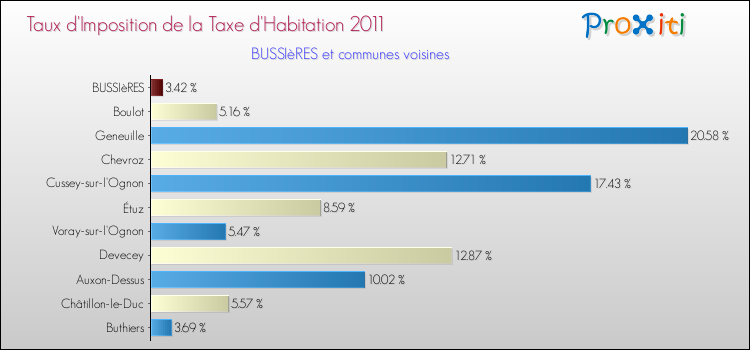 Taux d'imposition de la taxe d'habitation 2011 pour BUSSIèRES et les communes proches Comparaison des taux d'imposition de la taxe d'habitation 2011 pour BUSSIèRES et les communes voisines
