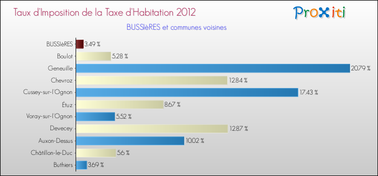 Taux d'imposition de la taxe d'habitation 2012 pour BUSSIèRES et les communes proches Comparaison des taux d'imposition de la taxe d'habitation 2012 pour BUSSIèRES et les communes voisines