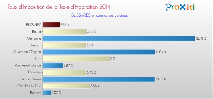 Taux d'imposition de la taxe d'habitation 2014 pour BUSSIèRES et les communes proches Comparaison des taux d'imposition de la taxe d'habitation 2014 pour BUSSIèRES et les communes voisines