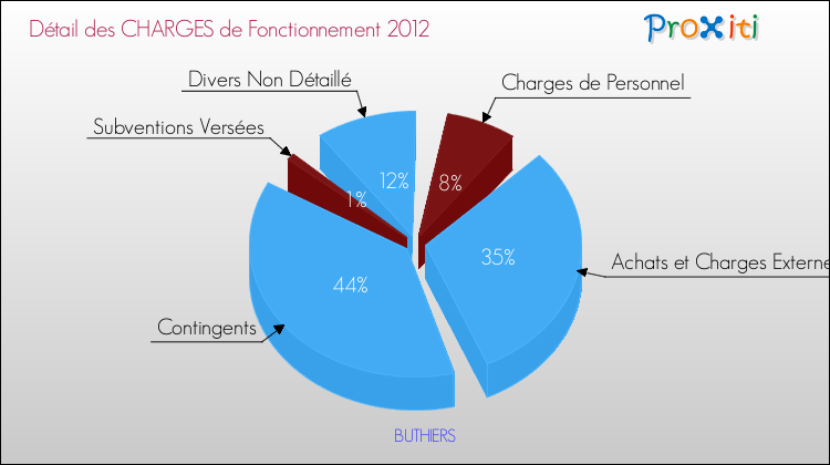 Décomposition des Charges de Fonctionnement 2012 de la commune de BUTHIERS Charges de Fonctionnement 2012 pour la commune de BUTHIERS