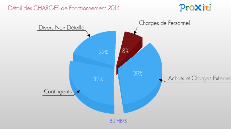 Décomposition des Charges de Fonctionnement 2014 de la commune de BUTHIERS Charges de Fonctionnement 2014 pour la commune de BUTHIERS
