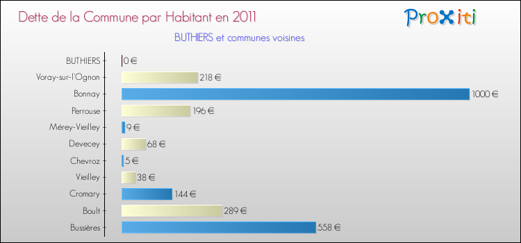 Dette par habitant de la commune en 2011 pour BUTHIERS et les communes proches Comparaison de la dette par habitant de la commune en 2011 pour BUTHIERS et les communes voisines
