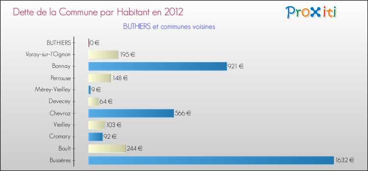 Dette par habitant de la commune en 2012 pour BUTHIERS et les communes proches Comparaison de la dette par habitant de la commune en 2012 pour BUTHIERS et les communes voisines