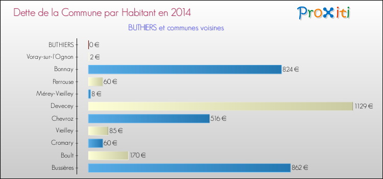 Dette par habitant de la commune en 2014 pour BUTHIERS et les communes proches Comparaison de la dette par habitant de la commune en 2014 pour BUTHIERS et les communes voisines