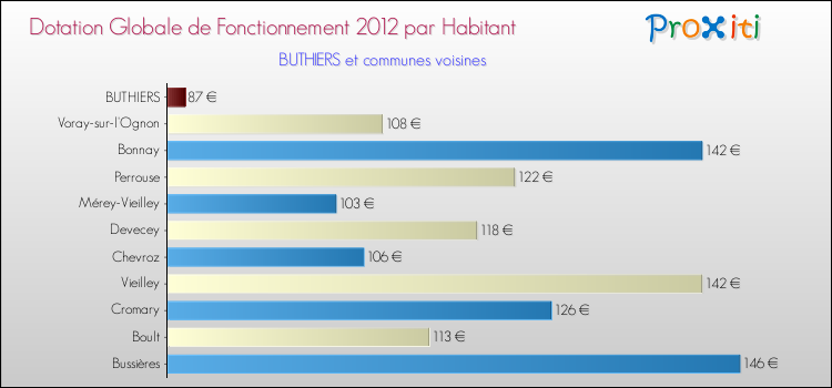 Montant des dotations globales de fonctionnement DGF par Habitant pour BUTHIERS et les communes proches Comparaison des des dotations globales de fonctionnement DGF par habitant pour BUTHIERS et les communes voisines
