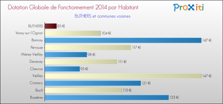 Montant des dotations globales de fonctionnement DGF par Habitant pour BUTHIERS et les communes proches en 2014. Comparaison des des dotations globales de fonctionnement DGF par habitant pour BUTHIERS et les communes voisines en 2014.