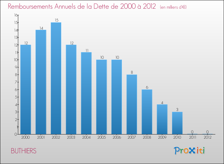 Evolution de l'annuité de la dette pour la commune de BUTHIERS de 2000 à 2012 Annuités de la dette pour BUTHIERS de 2000 à 2012