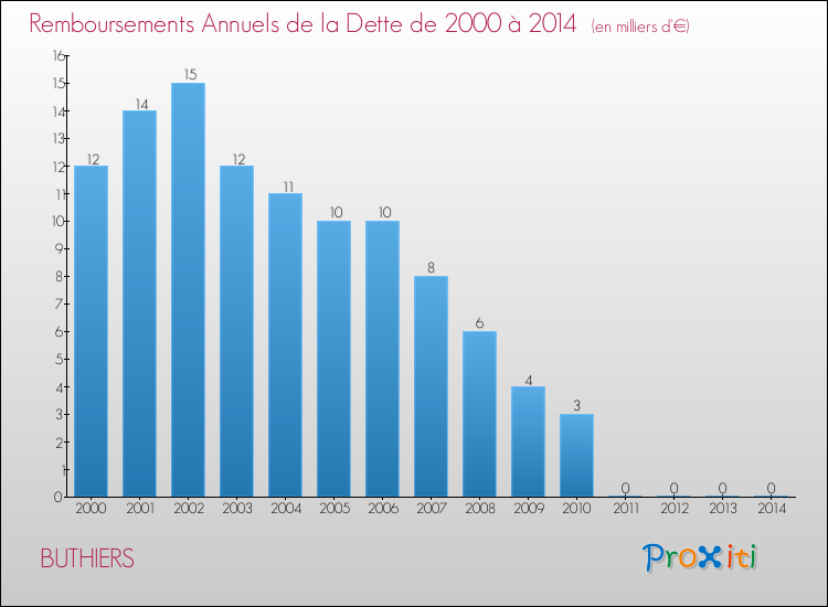 Evolution de l'annuité de la dette pour la commune de BUTHIERS de 2000 à 2014 Annuités de la dette pour BUTHIERS de 2000 à 2014