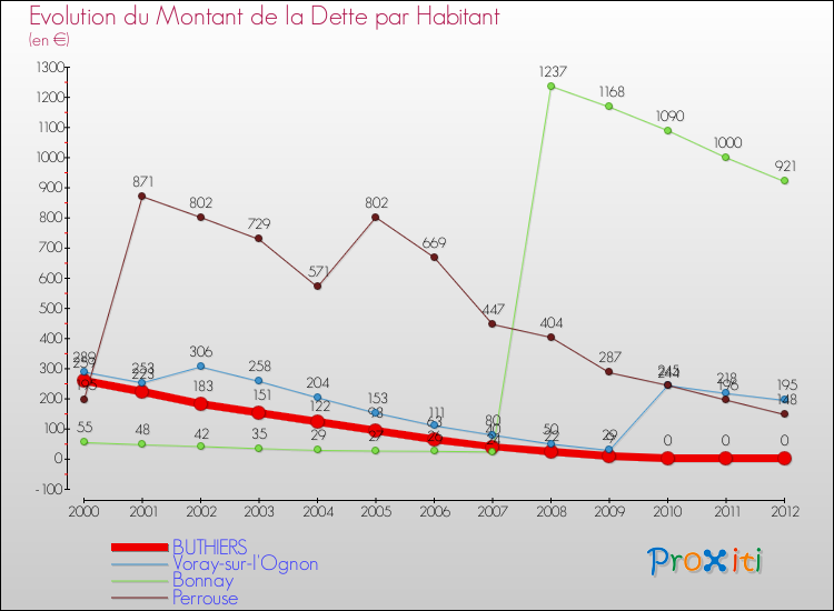 Evolution de la dette par habitant pour la commune de BUTHIERS et les communes proches de 2000 à 2012 Comparaison de la dette par habitant pour BUTHIERS et les communes voisines de 2000 à 2012
