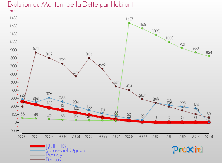 Evolution de la dette par habitant pour la commune de BUTHIERS et les communes proches de 2000 à 2014 Comparaison de la dette par habitant pour BUTHIERS et les communes voisines de 2000 à 2014