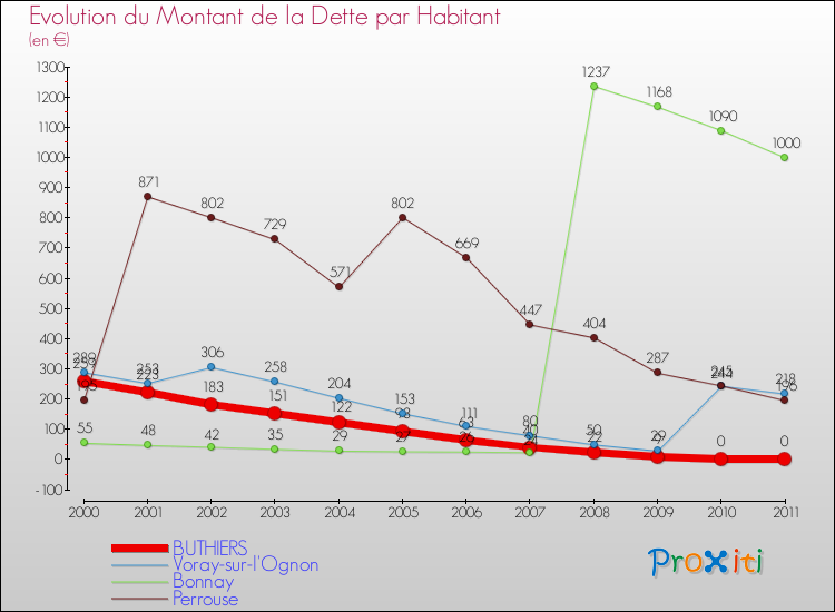 Evolution de la dette par habitant pour la commune de BUTHIERS et les communes proches Comparaison de la dette par habitant pour BUTHIERS et les communes voisines