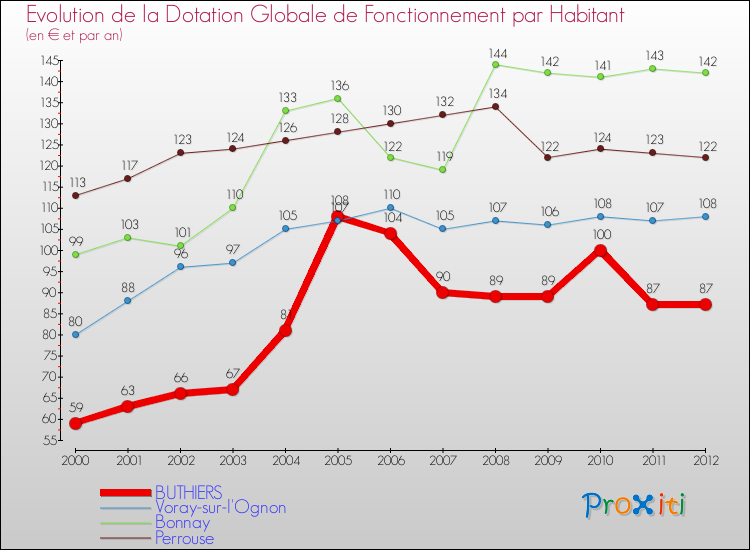Evolution et montant de la dotation globale de fonctionnement par Habitant pour BUTHIERS et les communes proches Comparaison des dotations globales de fonctionnement par habitant pour BUTHIERS et les communes voisines