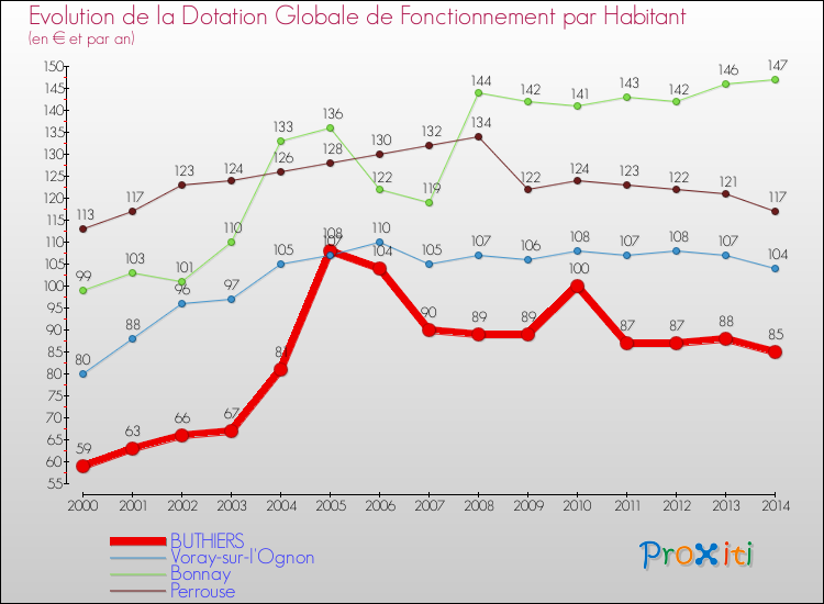 Evolution et montant de la dotation globale de fonctionnement par Habitant pour BUTHIERS et les communes proches de 2000 à 2014. Comparaison des dotations globales de fonctionnement par habitant pour BUTHIERS et les communes voisines de 2000 à 2014.