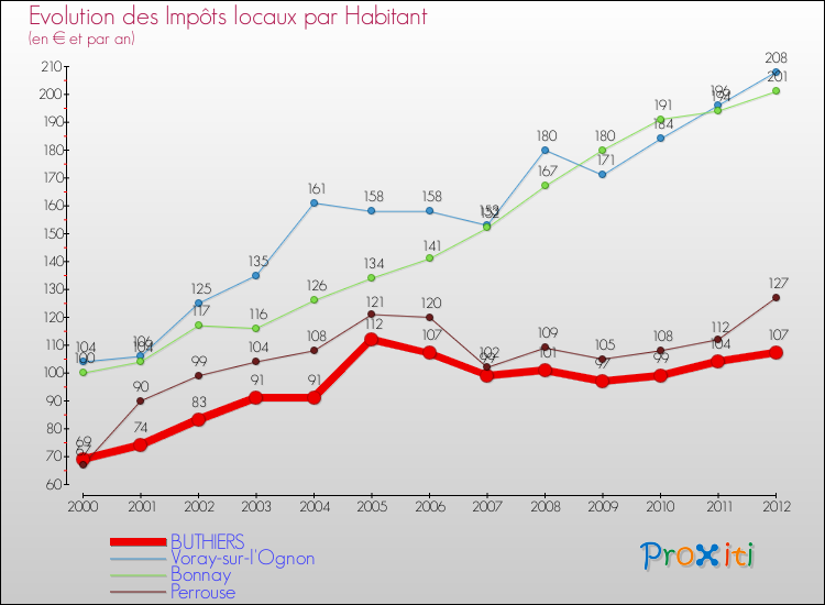 Evolution et montant des impôts locaux par Habitant pour BUTHIERS et les communes proches Comparaison des impôts locaux par habitant pour BUTHIERS et les communes voisines