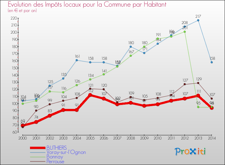 Evolution et montant des impôts locaux par Habitant pour BUTHIERS et les communes proches de 2000 à 2014 Comparaison des impôts locaux par habitant pour BUTHIERS et les communes voisines de 2000 à 2014