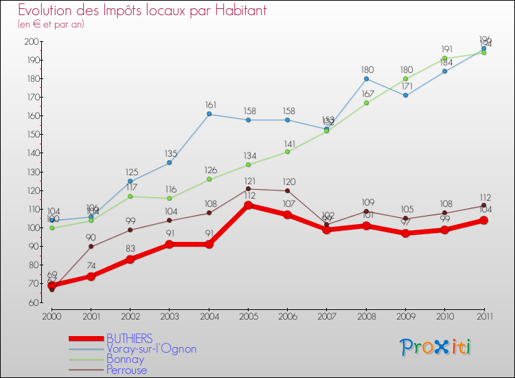 Evolution et montant des impôts locaux par Habitant pour BUTHIERS et les communes proches Comparaison des impôts locaux par habitant pour BUTHIERS et les communes voisines