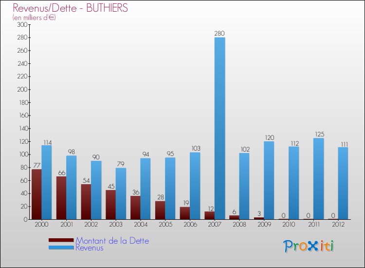 Evolution comparée de la dette et des revenus pour la commune de BUTHIERS de 2000 à 2012 Comparaison de la dette et des revenus pour BUTHIERS de 2000 à 2012