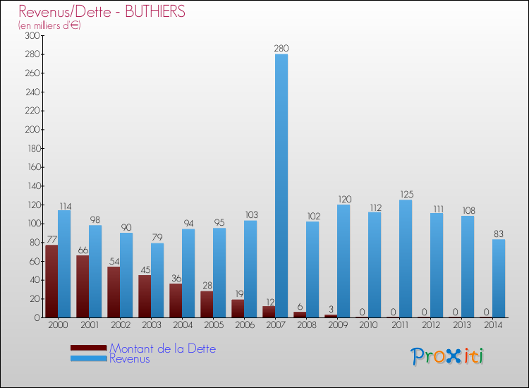 Evolution comparée de la dette et des revenus pour la commune de BUTHIERS de 2000 à 2014 Comparaison de la dette et des revenus pour BUTHIERS de 2000 à 2014