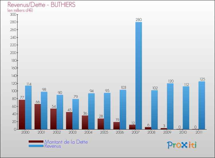 Evolution comparée de la dette et des revenus pour la commune de BUTHIERS de 2000 à 2011 Comparaison de la dette et des revenus pour BUTHIERS de 2000 à 2011