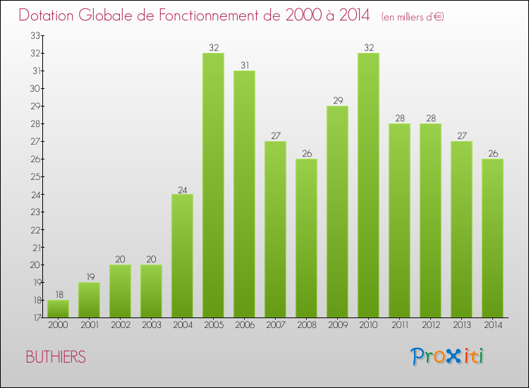Evolution du montant de la Dotation Globale de Fonctionnement pour la commune de BUTHIERS de 2000 à 2014 Evolution du montant de la Dotation Globale de Fonctionnement pour BUTHIERS de 2000 à 2014