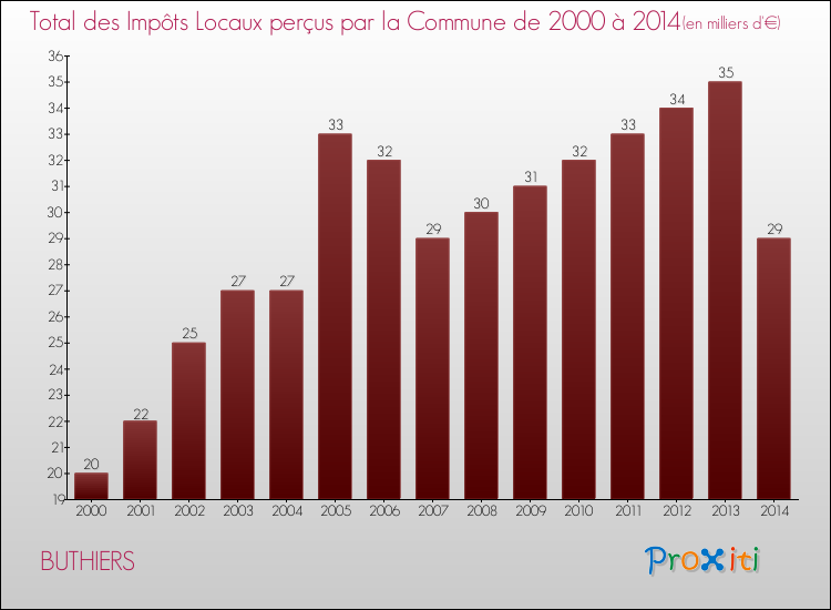 Evolution des Impôts Locaux pour la commune de BUTHIERS de 2000 à 2014 Evolution des Impôts Locaux pour BUTHIERS de 2000 à 2014