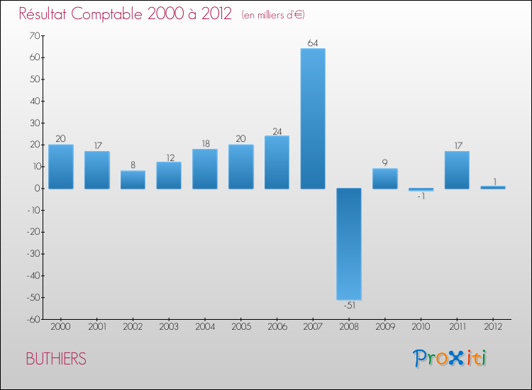 Evolution du résultat comptable pour la commune de BUTHIERS de 2000 à 2012 Evolution du résultat comptable pour BUTHIERS de 2000 à 2012