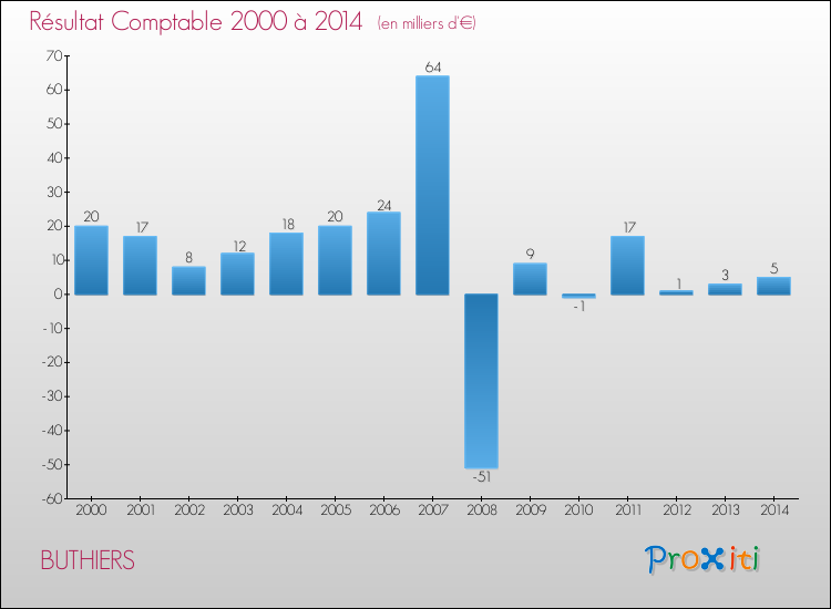 Evolution du résultat comptable pour la commune de BUTHIERS de 2000 à 2014 Evolution du résultat comptable pour BUTHIERS de 2000 à 2014
