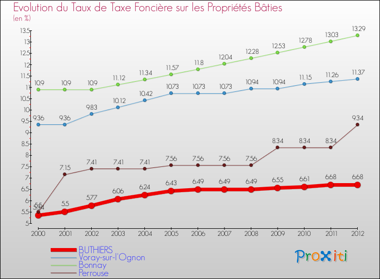 Evolution du taux de la taxe foncière sur le bati pour BUTHIERS et les communes proches de 2000 à 2012 Comparaison des taux de taxe foncière sur le bati pour BUTHIERS et les communes voisines de 2000 à 2012