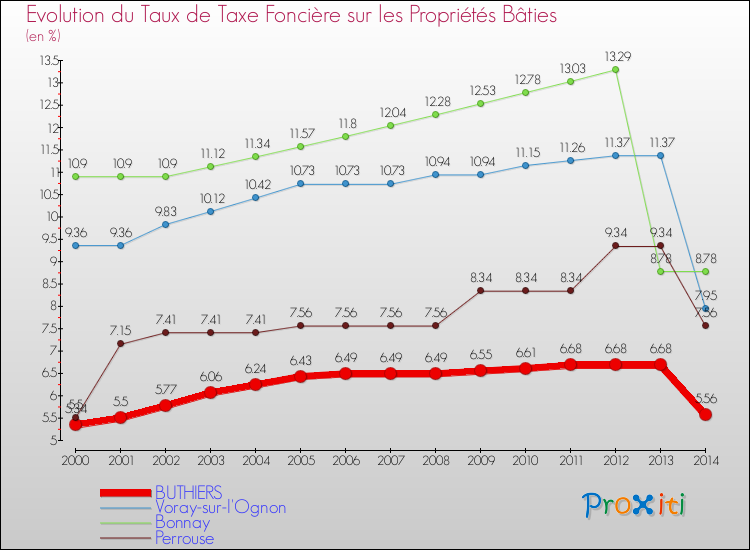 Evolution du taux de la taxe foncière sur le bati pour BUTHIERS et les communes proches de 2000 à 2014 Comparaison des taux de taxe foncière sur le bati pour BUTHIERS et les communes voisines de 2000 à 2014