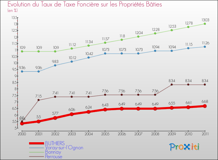 Evolution du taux de la taxe foncière sur le bati pour BUTHIERS et les communes proches Comparaison des taux de taxe foncière sur le bati pour BUTHIERS et les communes voisines