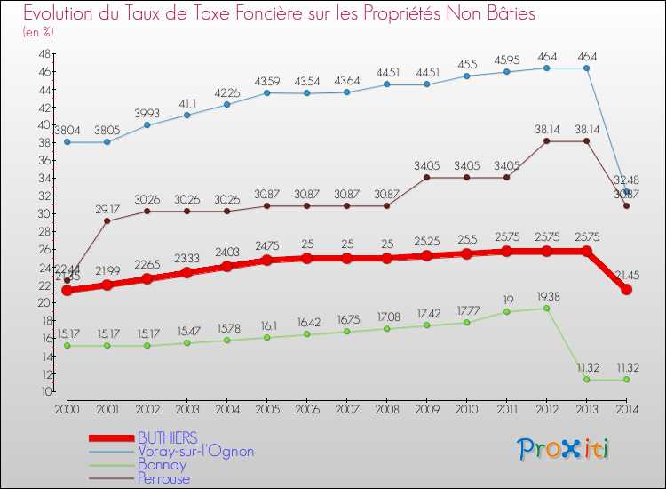 Evolution du taux de la taxe foncière sur les immeubles et terrains non batis pour BUTHIERS et les communes proches de 2000 à 2014 Comparaison des taux de la taxe foncière sur les immeubles et terrains non batis pour BUTHIERS et les communes voisines de 2000 à 2014