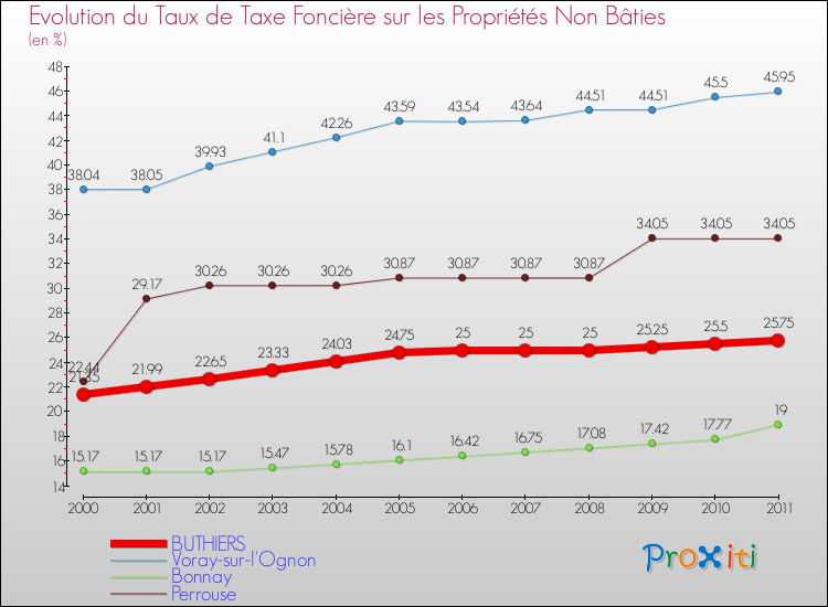 Evolution du taux de la taxe foncière sur les immeubles et terrains non batis pour BUTHIERS et les communes proches Comparaison des taux de la taxe foncière sur les immeubles et terrains non batis pour BUTHIERS et les communes voisines