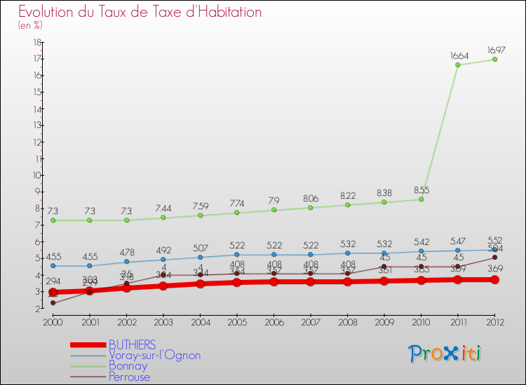 Evolution du taux de la taxe d'habitation pour BUTHIERS et les communes proches Comparaison des taux de la taxe d'habitation pour BUTHIERS et les communes voisines