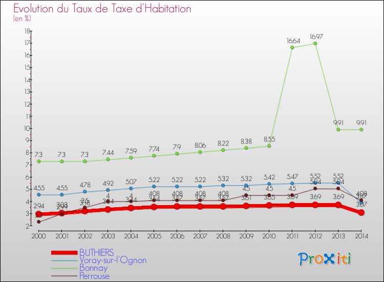 Evolution du taux de la taxe d'habitation pour BUTHIERS et les communes proches de 2000 à 2014 Comparaison des taux de la taxe d'habitation pour BUTHIERS et les communes voisines de 2000 à 2014