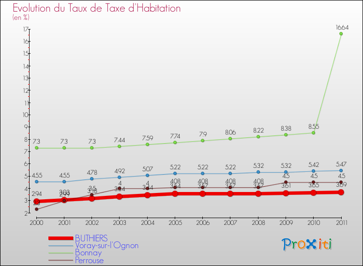 Evolution du taux de la taxe d'habitation pour BUTHIERS et les communes proches Comparaison des taux de la taxe d'habitation pour BUTHIERS et les communes voisines