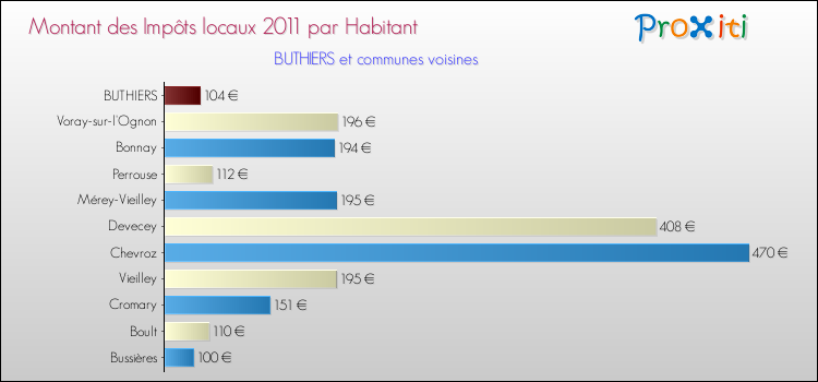 Montant des impôts locaux par Habitant pour BUTHIERS et les communes proches Comparaison des impôts locaux par habitant pour BUTHIERS et les communes voisines